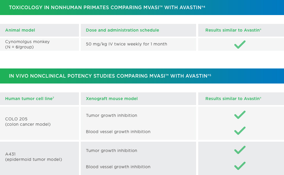 Mvasi Rash Bioequivalence to Avastin® | MVASI™ (bevacizumab)