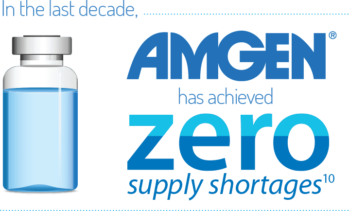 In the last decade, Amgen has achieved zero supply shortages