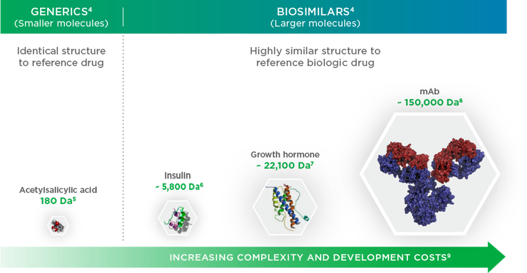 Difference between generics and biosimilars