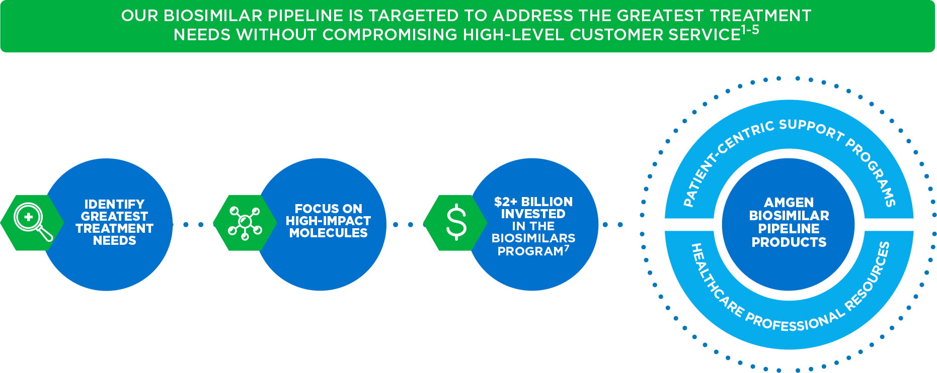 In the last decade, Amgen has achieved zero supply shortages