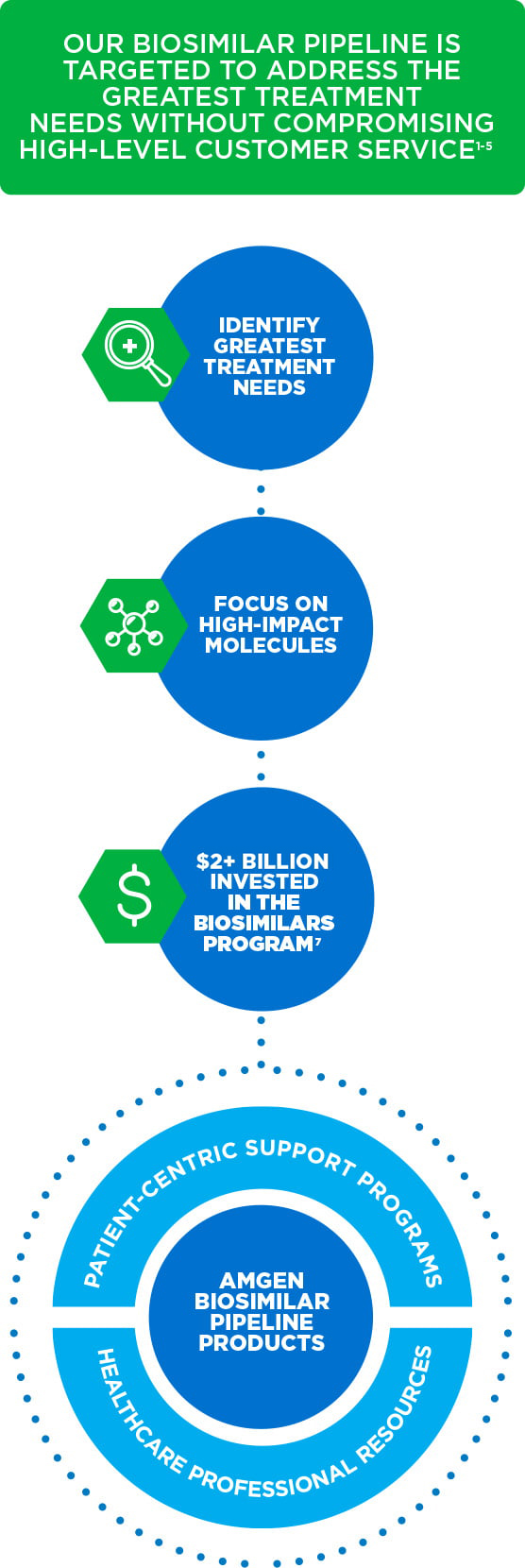 In the last decade, Amgen has achieved zero supply shortages