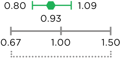 MVASI® Efficacy Data