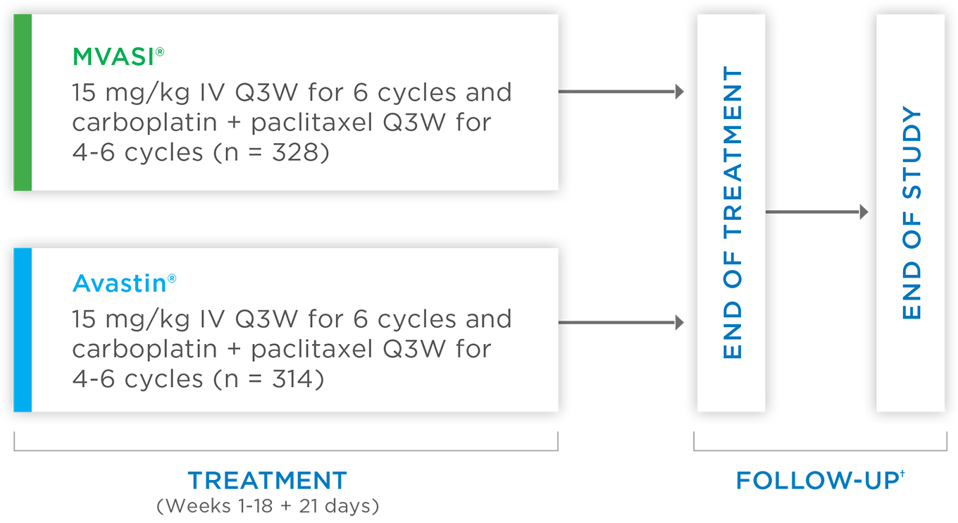 MAPLE trial proved clinical similarity of MVASI® to
Avastin® 