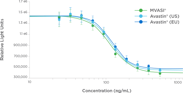 MVASI® dose-dependent inhibition of HUVEC
proliferation