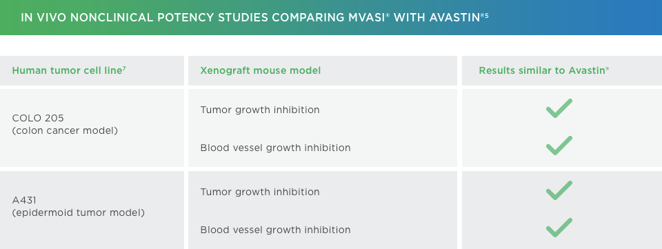 MVASI® in vivo nonclinical data compared to
Avastin®