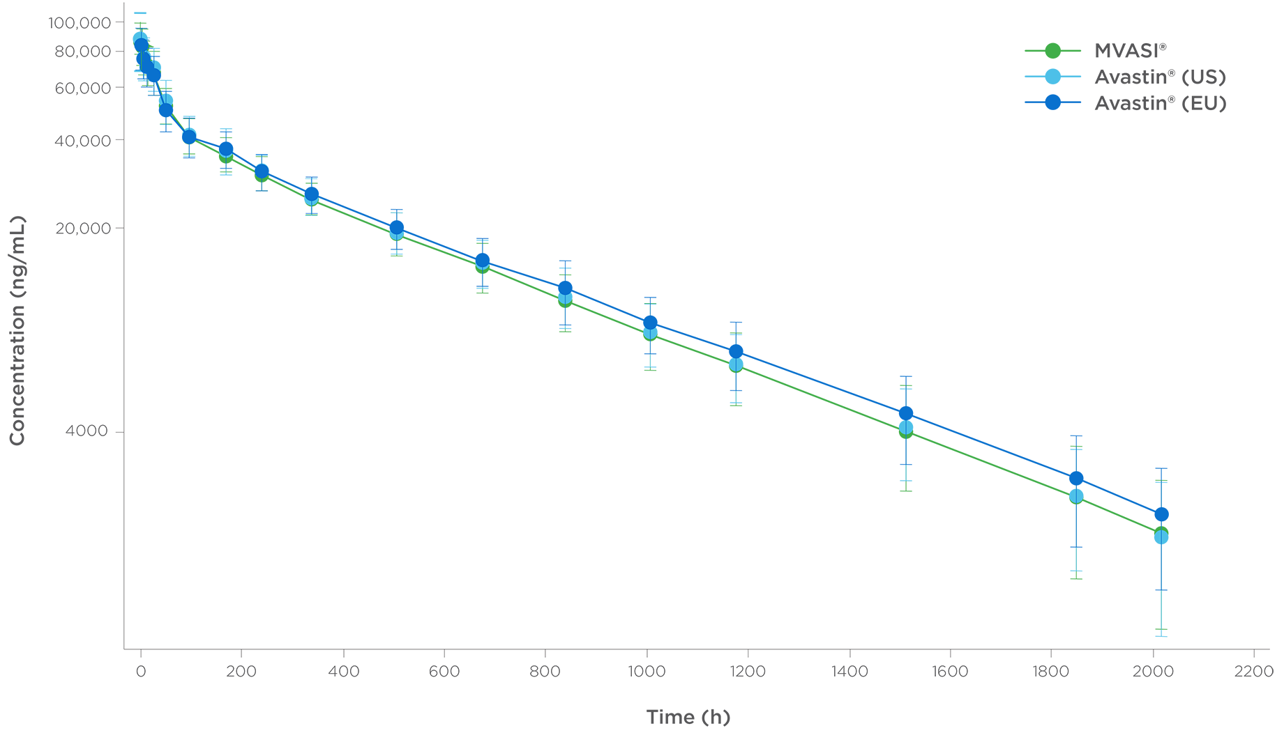 MVASI® Pharmacokinetic – Mean Serum Concentration-time Profiles