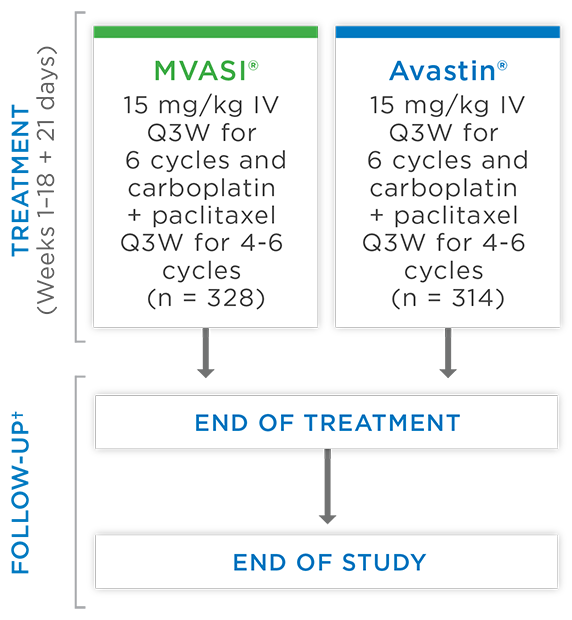 MAPLE trial proved clinical similarity of MVASI® to
Avastin® 