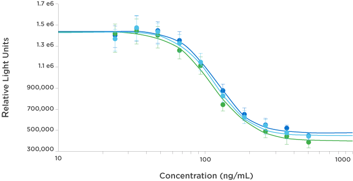 MVASI® dose-dependent inhibition of HUVEC
proliferation