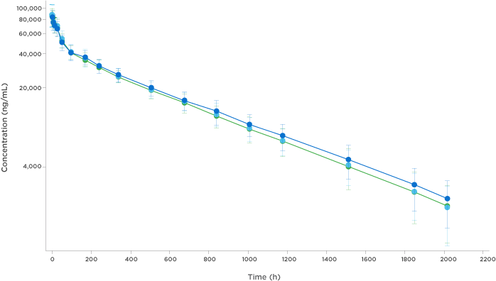 MVASI® Pharmacokinetic – Mean Serum Concentration-time Profiles